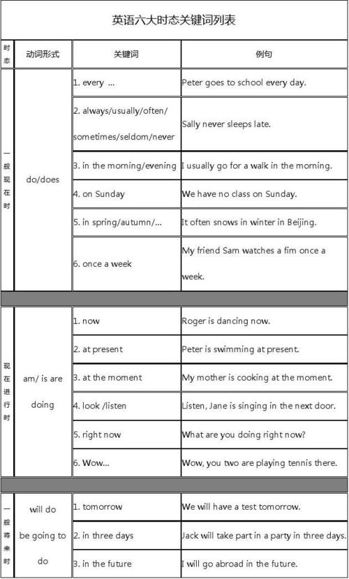 Three types of keywords-三類關(guān)鍵詞