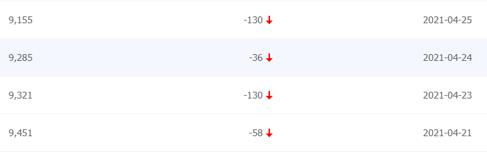 網(wǎng)站索引量持續(xù)下降，怎么分析原因？