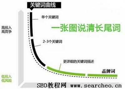 長(zhǎng)尾關(guān)鍵詞是什么？長(zhǎng)尾關(guān)鍵詞的三種形式