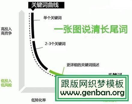 什么是長尾關(guān)鍵詞? 長尾關(guān)鍵詞的優(yōu)勢