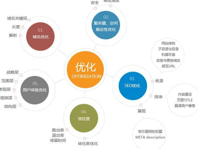 網(wǎng)站該如何優(yōu)化，優(yōu)化最終達(dá)到的目的是什么