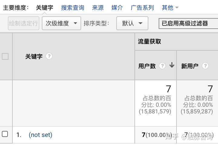 Google Analytics 分析的關鍵字怎么是亂碼？