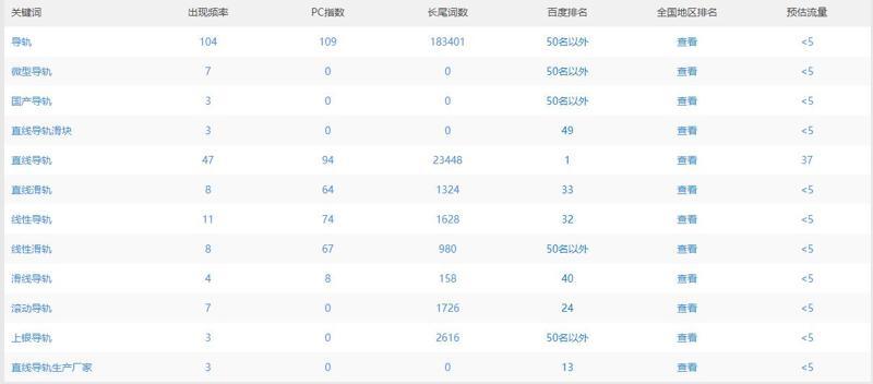 為什么網(wǎng)站收錄好幾千卻沒(méi)有排名